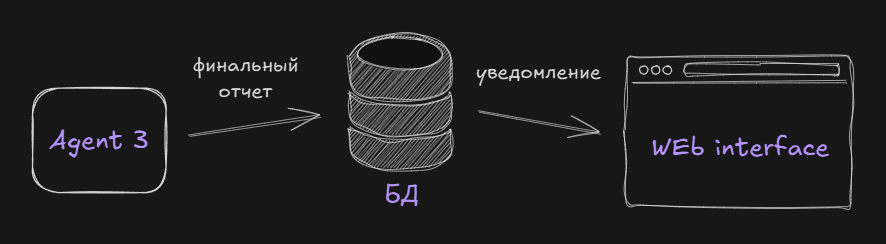Суммаризация, сохранение, отправка в интерфейс